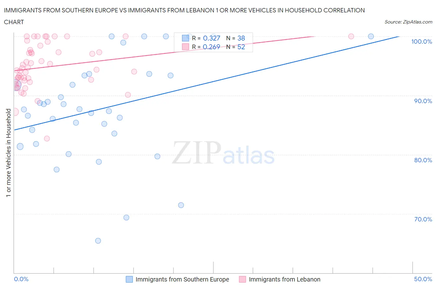 Immigrants from Southern Europe vs Immigrants from Lebanon 1 or more Vehicles in Household