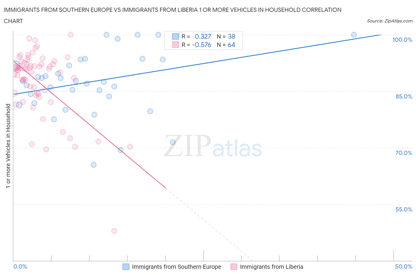Immigrants from Southern Europe vs Immigrants from Liberia 1 or more Vehicles in Household