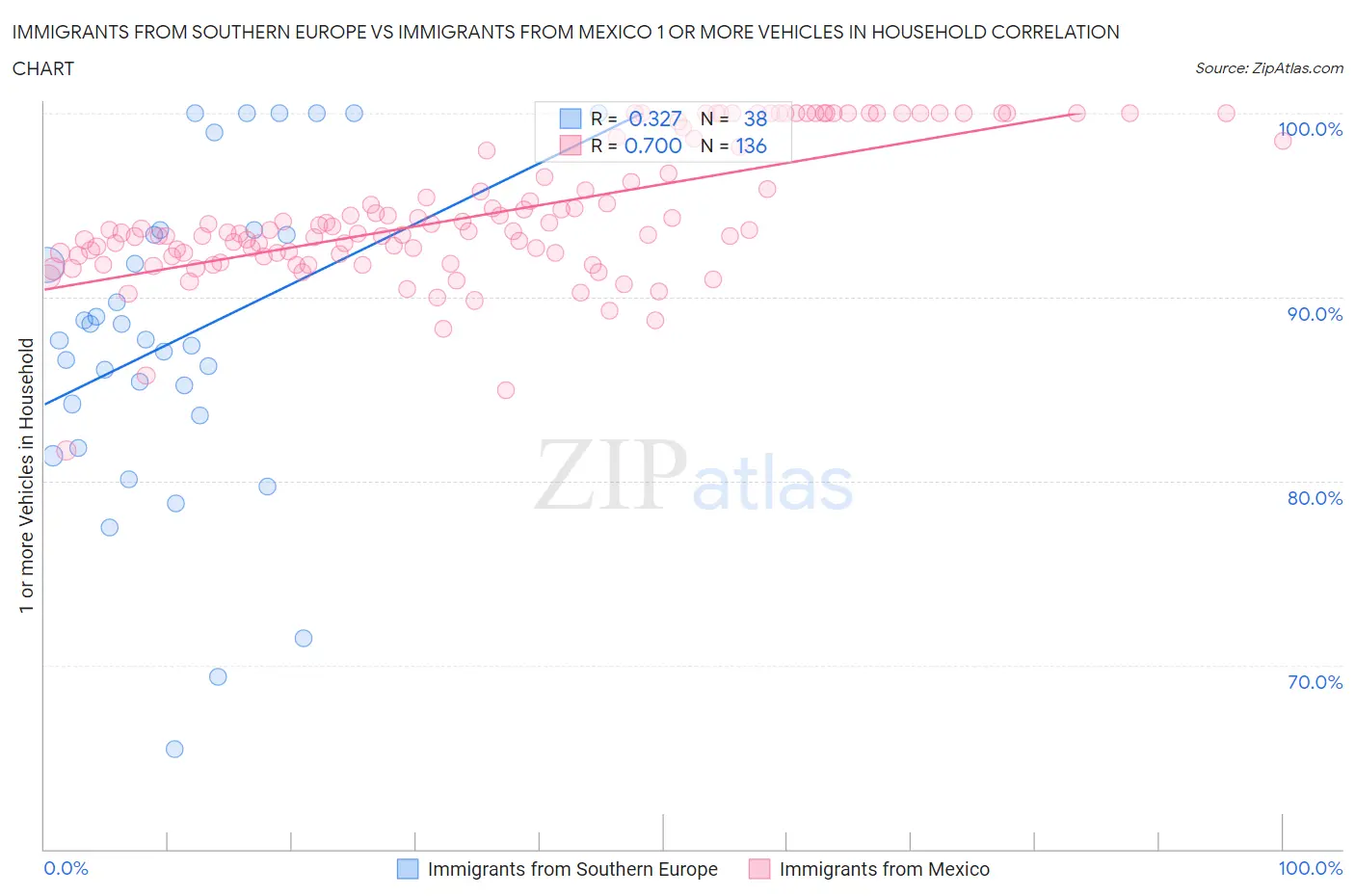 Immigrants from Southern Europe vs Immigrants from Mexico 1 or more Vehicles in Household
