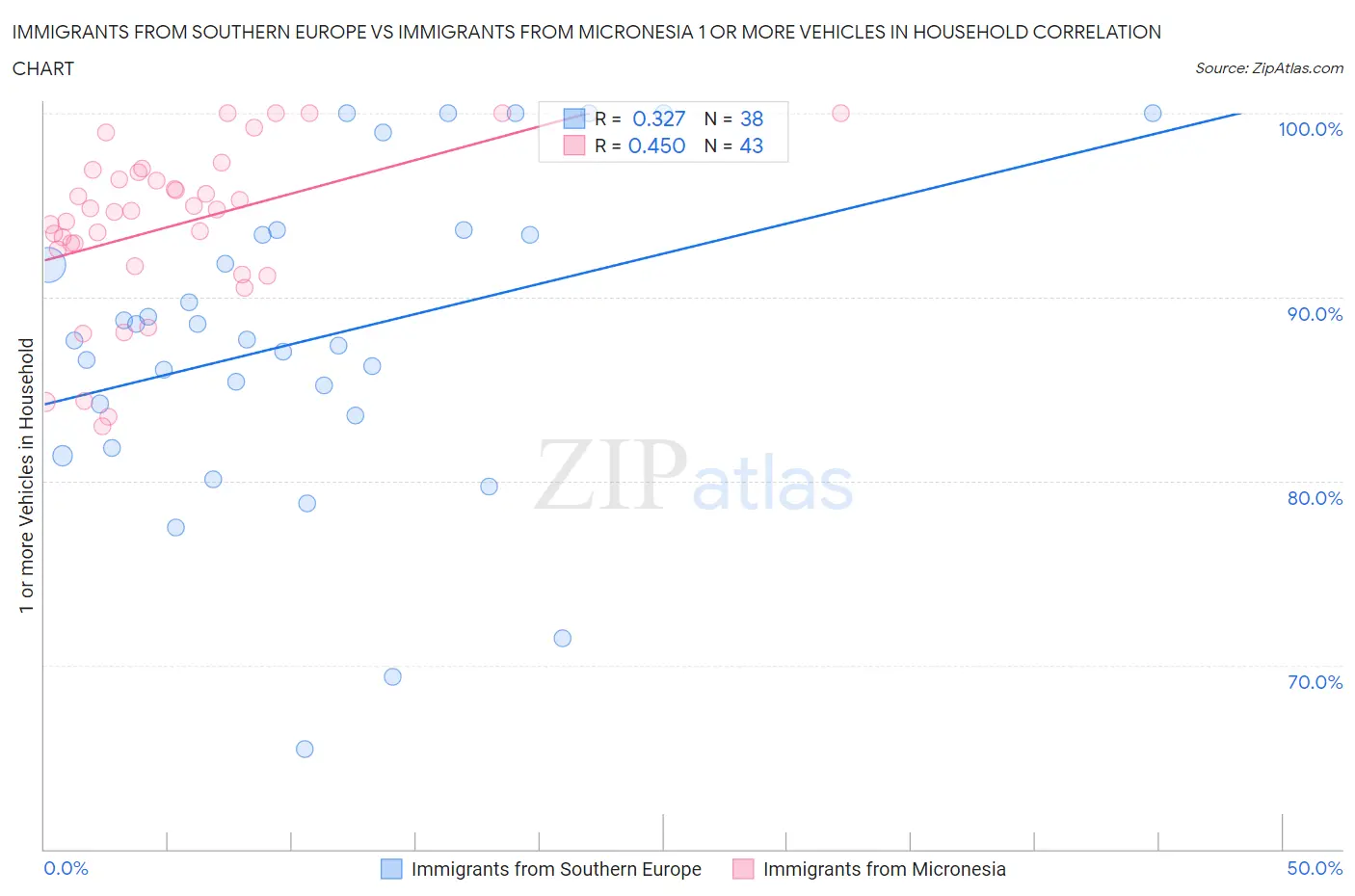 Immigrants from Southern Europe vs Immigrants from Micronesia 1 or more Vehicles in Household