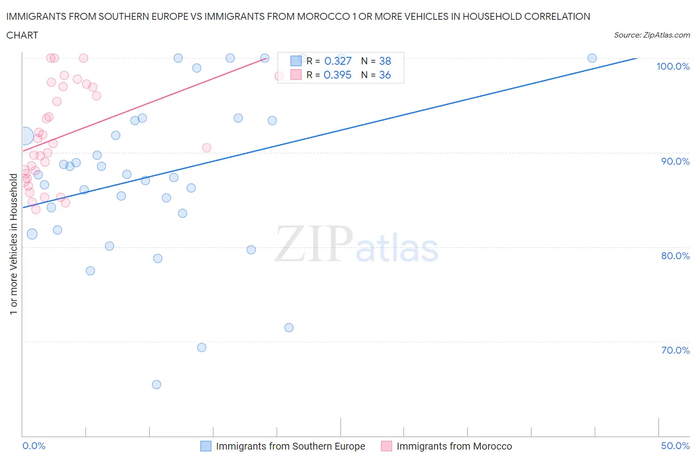 Immigrants from Southern Europe vs Immigrants from Morocco 1 or more Vehicles in Household
