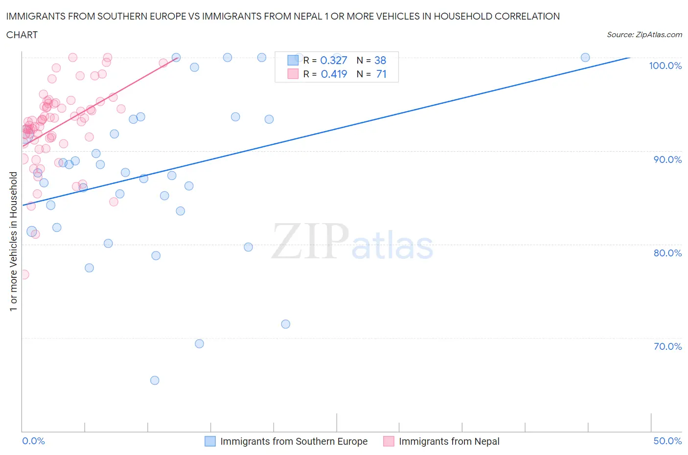 Immigrants from Southern Europe vs Immigrants from Nepal 1 or more Vehicles in Household