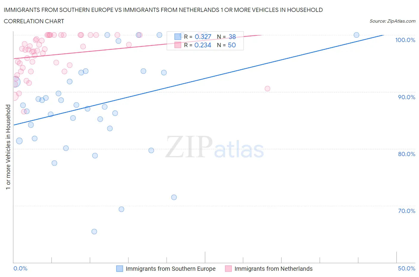 Immigrants from Southern Europe vs Immigrants from Netherlands 1 or more Vehicles in Household