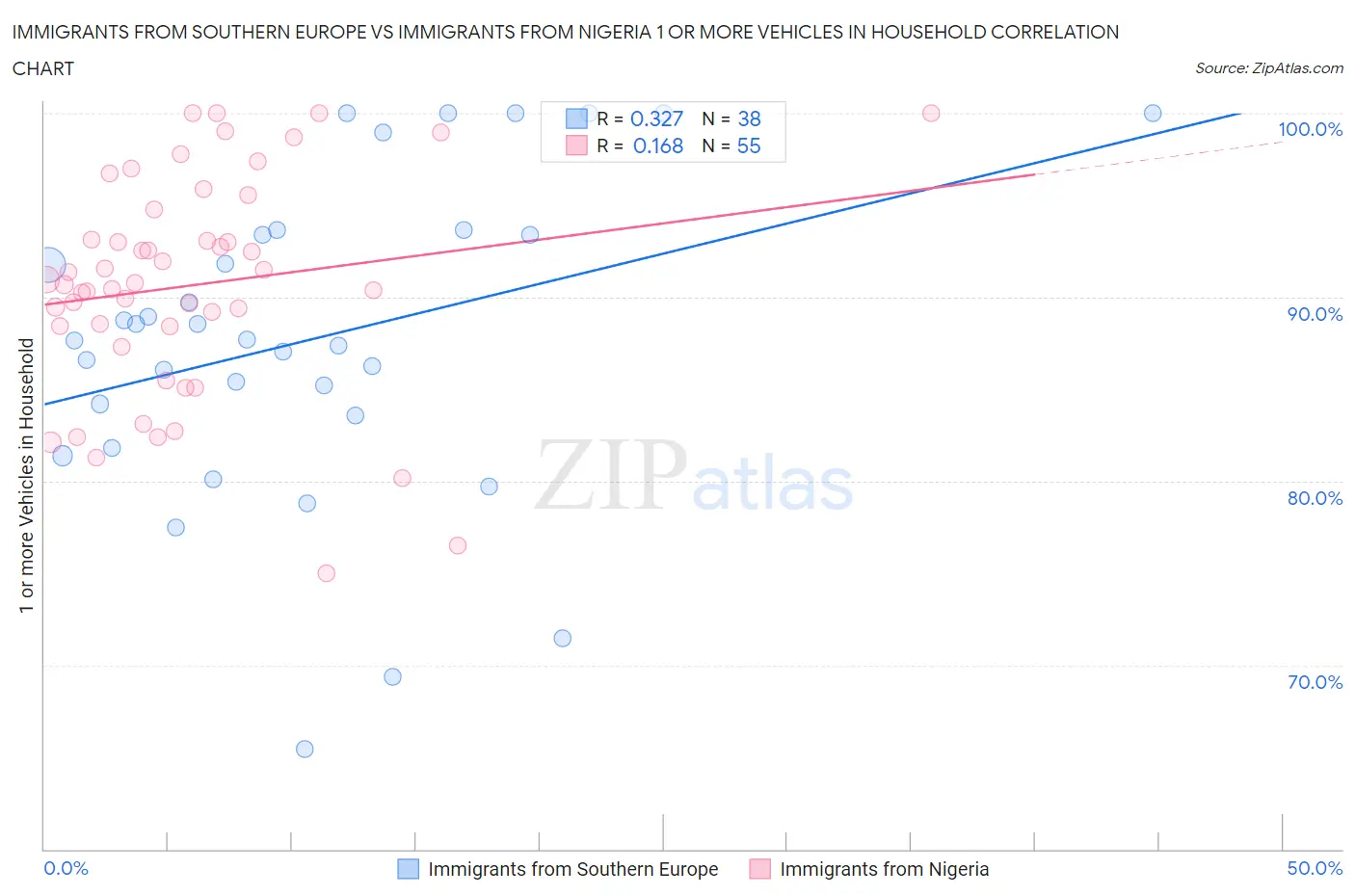 Immigrants from Southern Europe vs Immigrants from Nigeria 1 or more Vehicles in Household