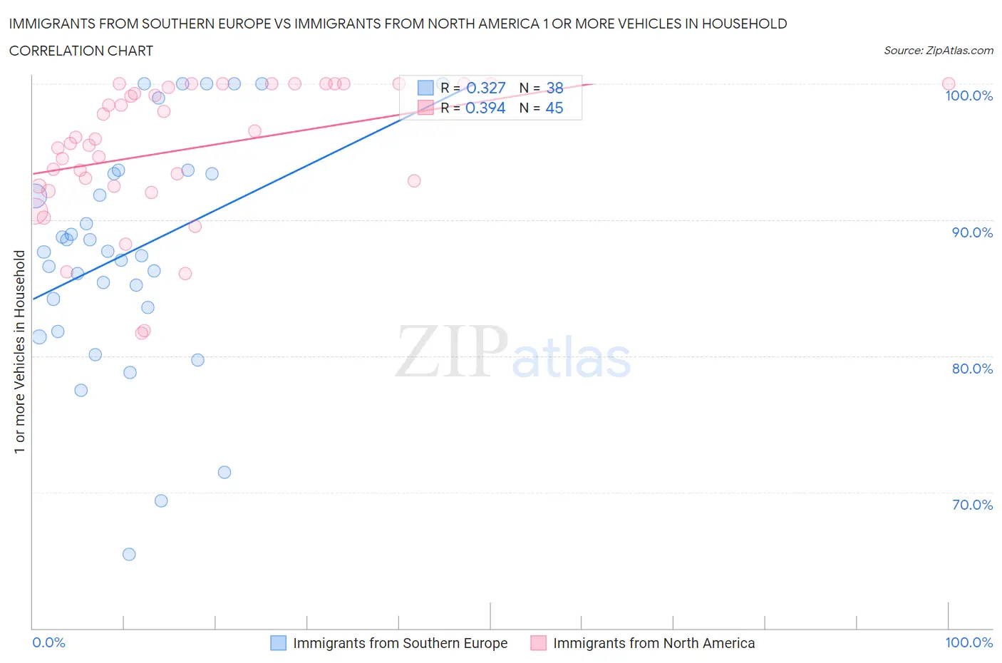 Immigrants from Southern Europe vs Immigrants from North America 1 or more Vehicles in Household