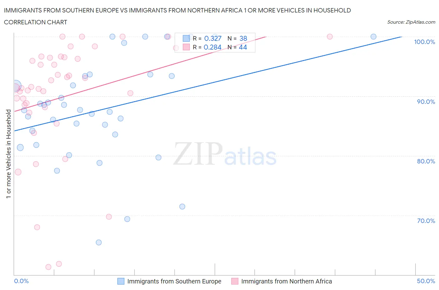 Immigrants from Southern Europe vs Immigrants from Northern Africa 1 or more Vehicles in Household