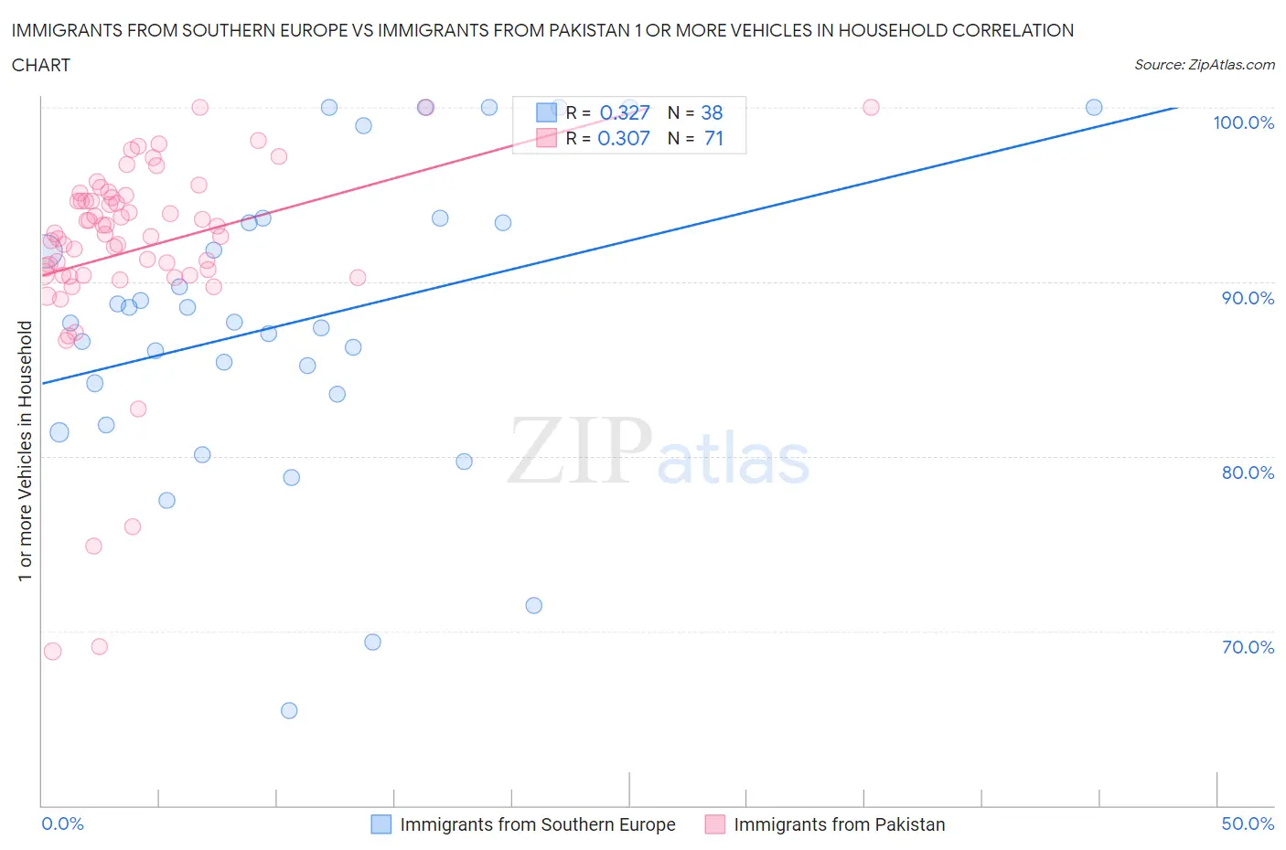 Immigrants from Southern Europe vs Immigrants from Pakistan 1 or more Vehicles in Household