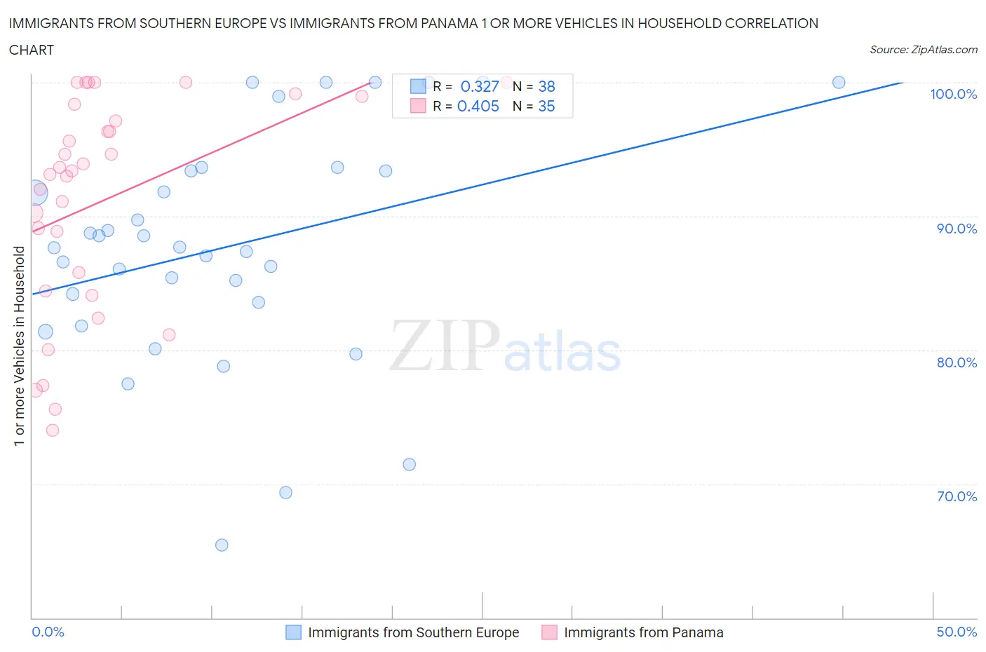 Immigrants from Southern Europe vs Immigrants from Panama 1 or more Vehicles in Household