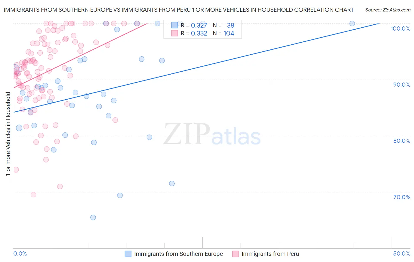 Immigrants from Southern Europe vs Immigrants from Peru 1 or more Vehicles in Household