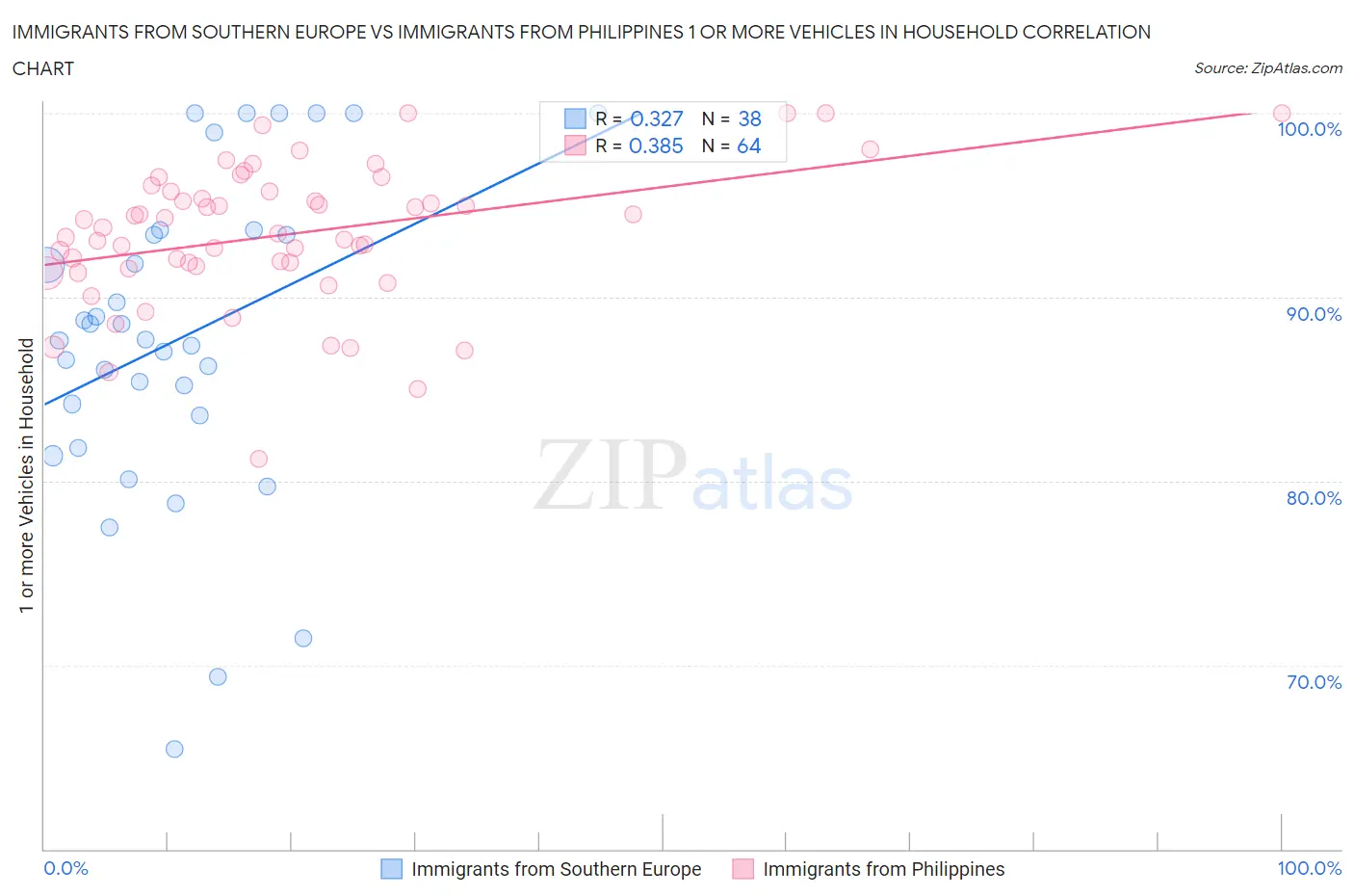 Immigrants from Southern Europe vs Immigrants from Philippines 1 or more Vehicles in Household