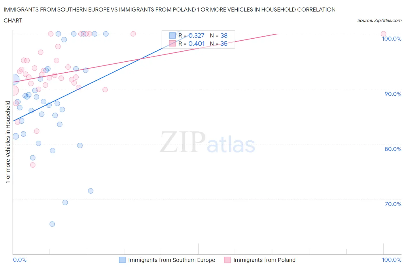 Immigrants from Southern Europe vs Immigrants from Poland 1 or more Vehicles in Household