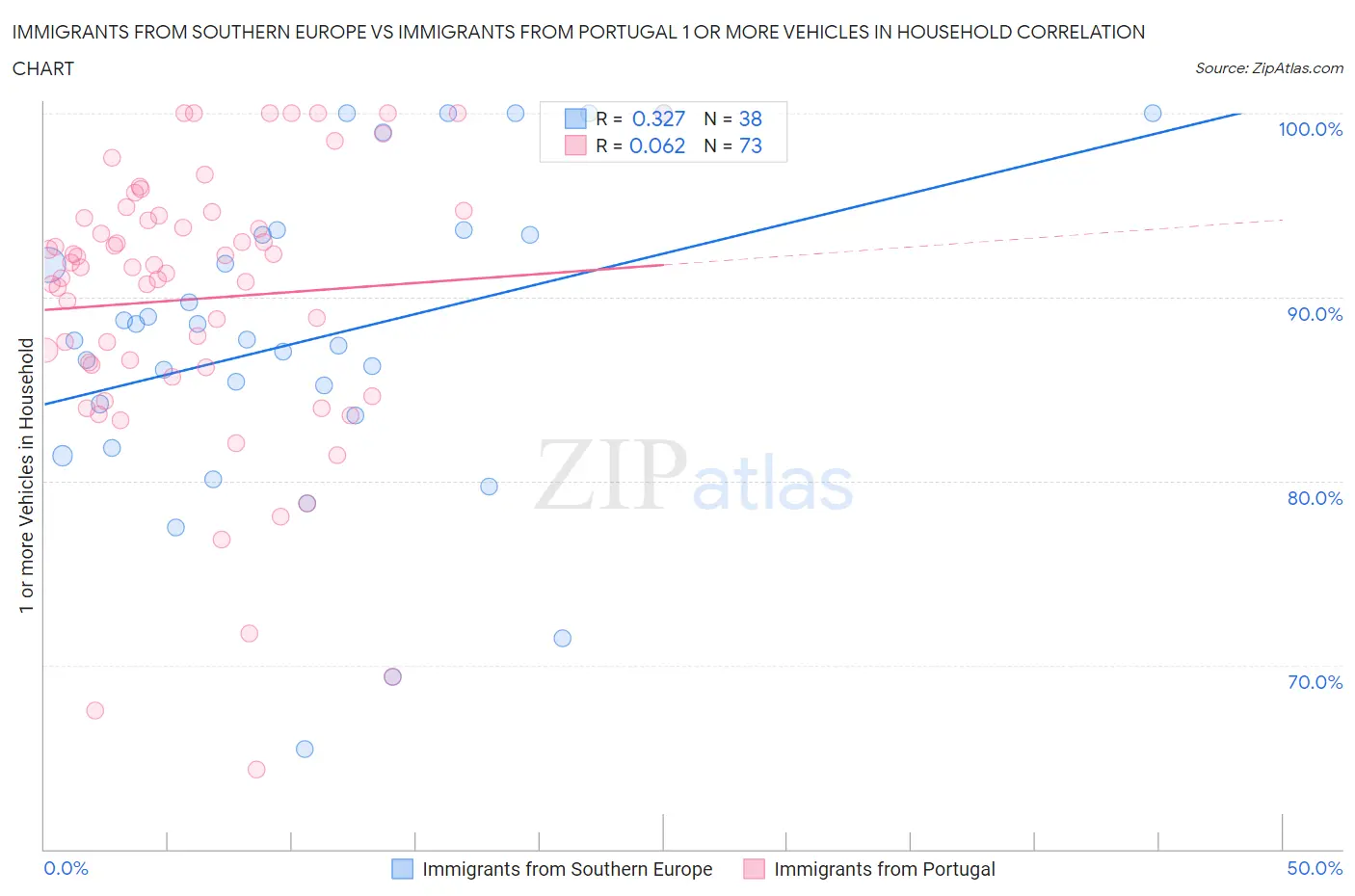 Immigrants from Southern Europe vs Immigrants from Portugal 1 or more Vehicles in Household