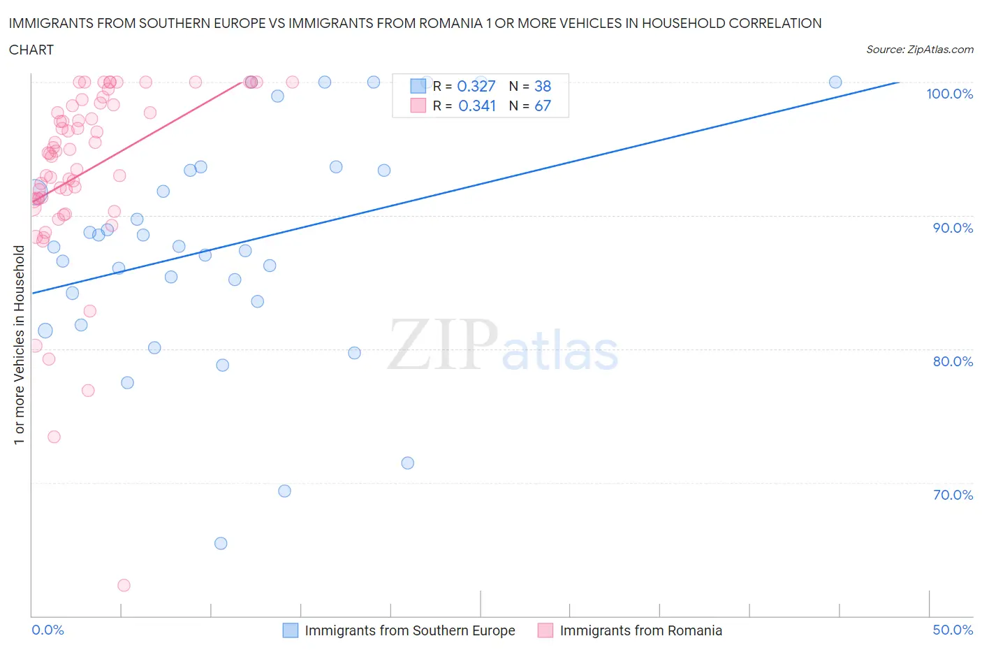 Immigrants from Southern Europe vs Immigrants from Romania 1 or more Vehicles in Household