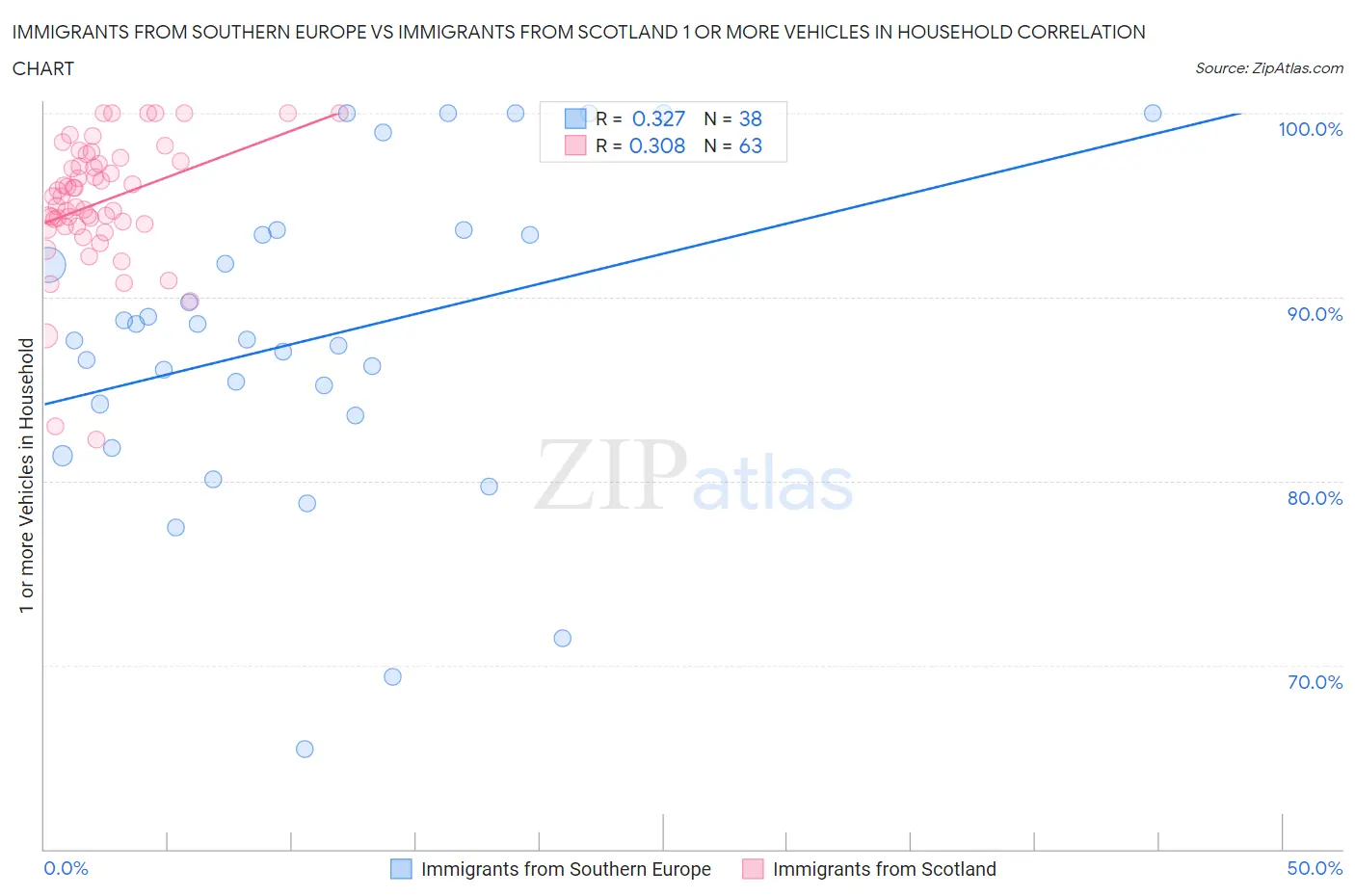 Immigrants from Southern Europe vs Immigrants from Scotland 1 or more Vehicles in Household