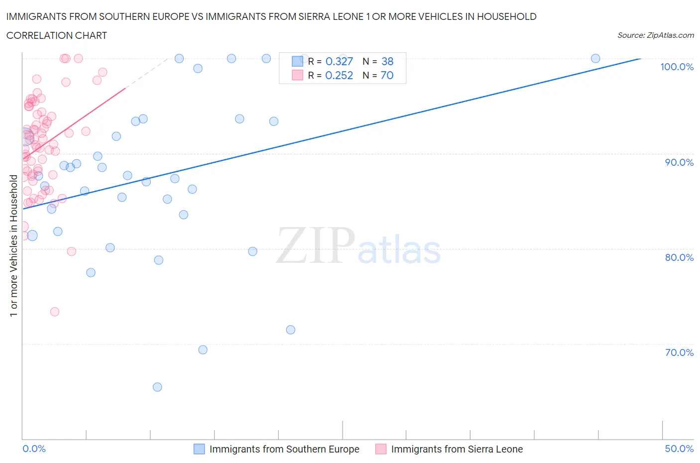 Immigrants from Southern Europe vs Immigrants from Sierra Leone 1 or more Vehicles in Household