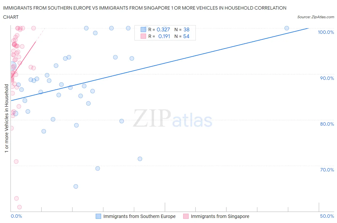 Immigrants from Southern Europe vs Immigrants from Singapore 1 or more Vehicles in Household