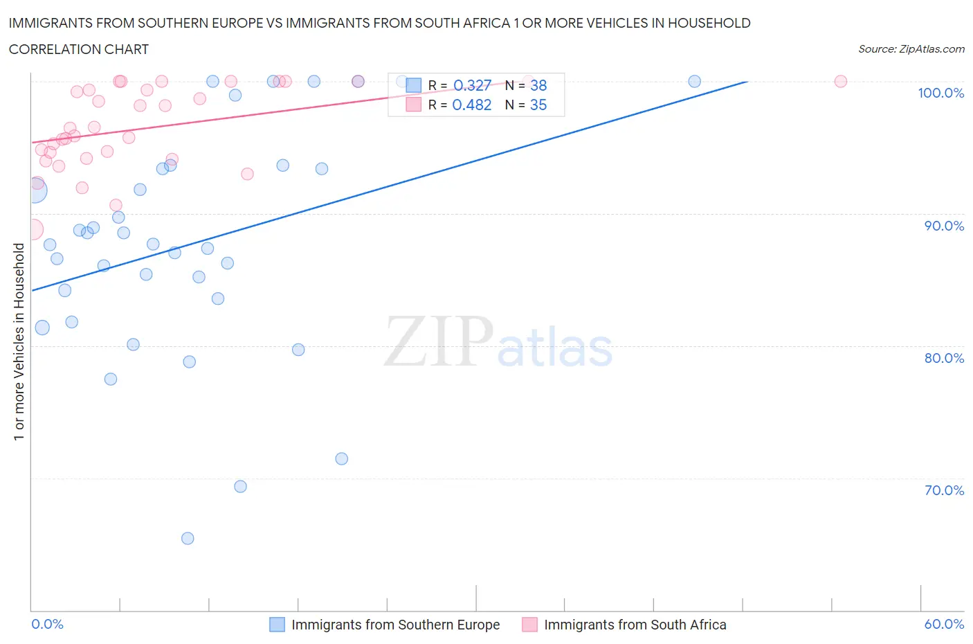 Immigrants from Southern Europe vs Immigrants from South Africa 1 or more Vehicles in Household