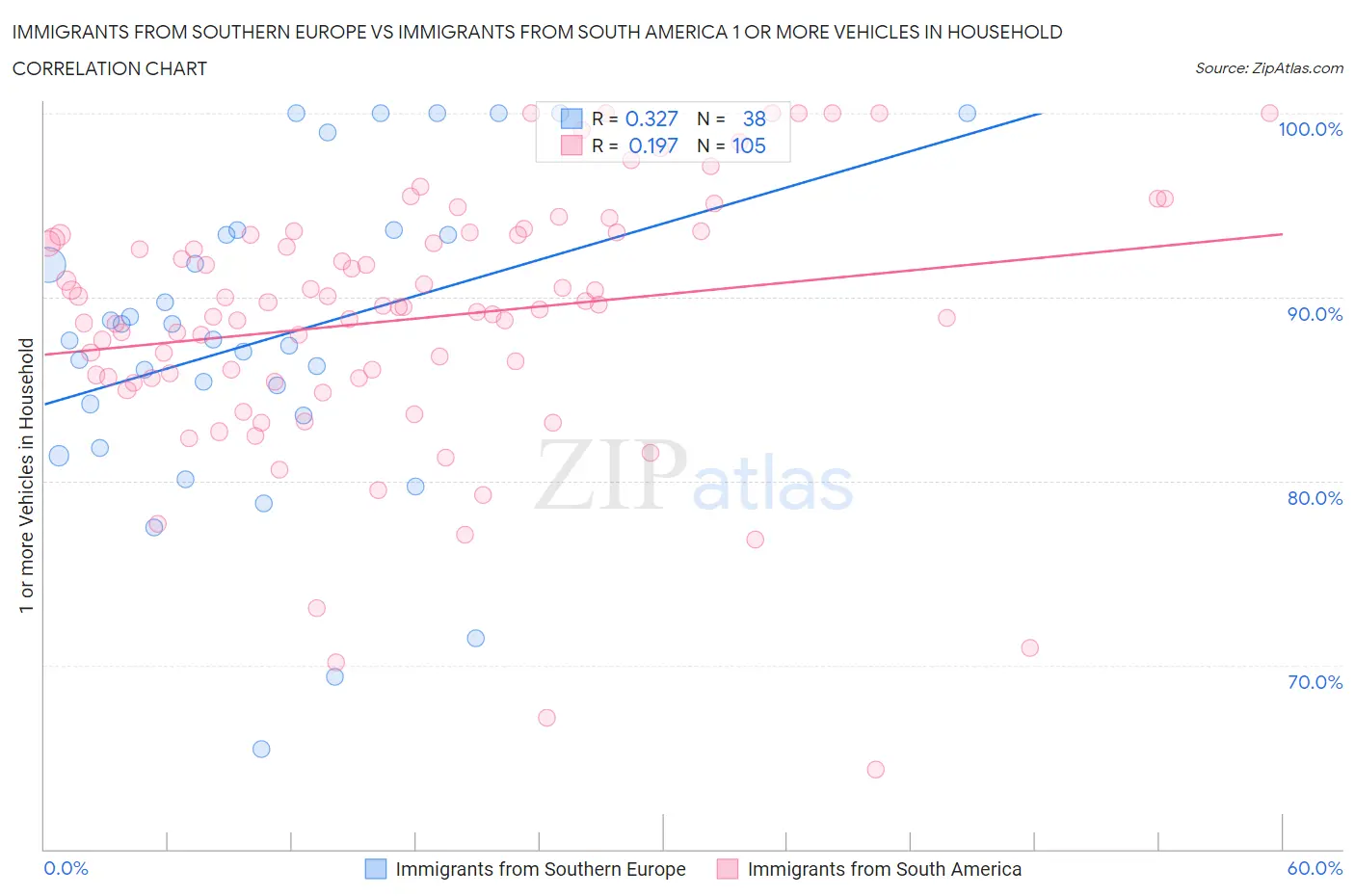 Immigrants from Southern Europe vs Immigrants from South America 1 or more Vehicles in Household