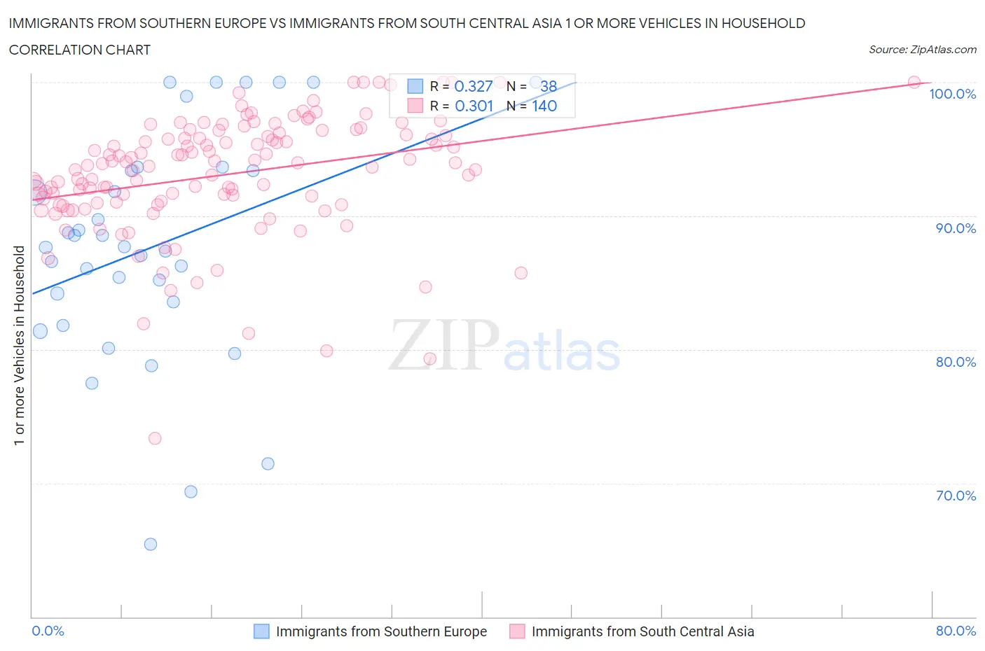 Immigrants from Southern Europe vs Immigrants from South Central Asia 1 or more Vehicles in Household
