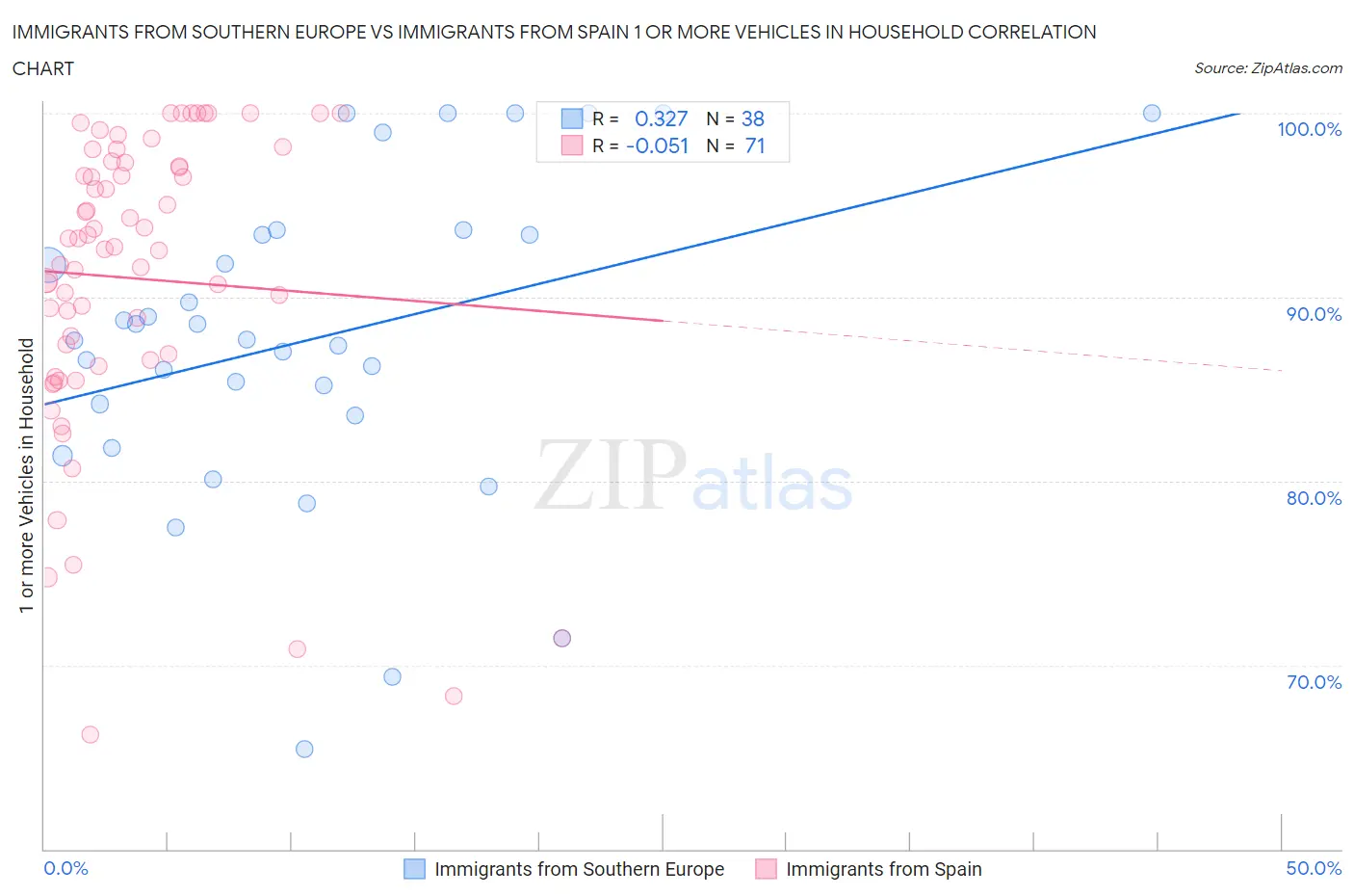 Immigrants from Southern Europe vs Immigrants from Spain 1 or more Vehicles in Household