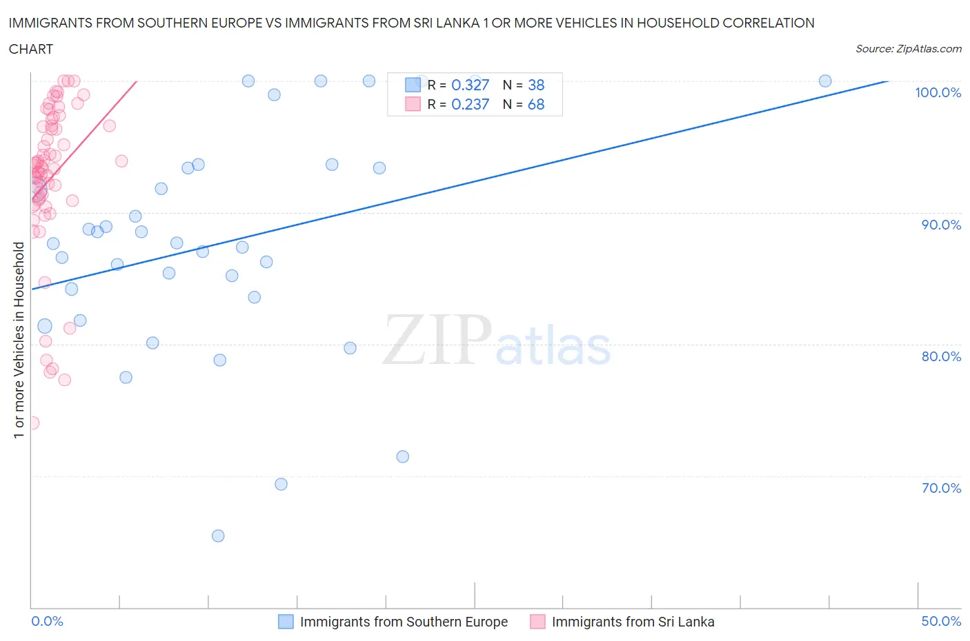 Immigrants from Southern Europe vs Immigrants from Sri Lanka 1 or more Vehicles in Household