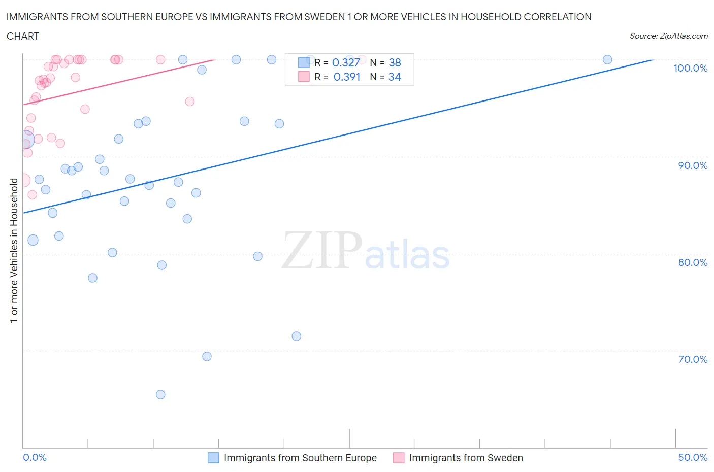 Immigrants from Southern Europe vs Immigrants from Sweden 1 or more Vehicles in Household