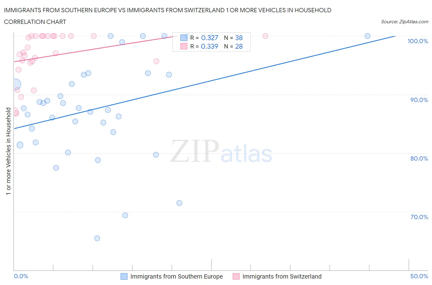 Immigrants from Southern Europe vs Immigrants from Switzerland 1 or more Vehicles in Household