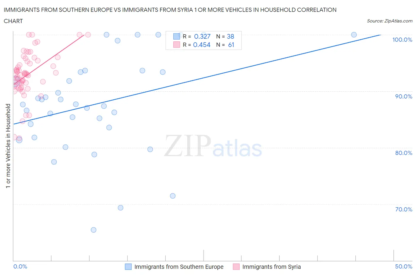 Immigrants from Southern Europe vs Immigrants from Syria 1 or more Vehicles in Household