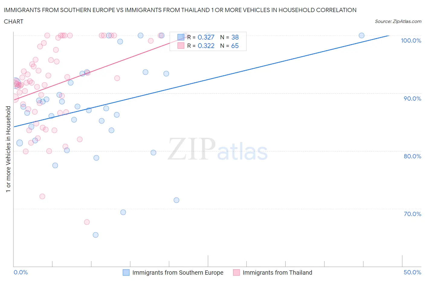 Immigrants from Southern Europe vs Immigrants from Thailand 1 or more Vehicles in Household