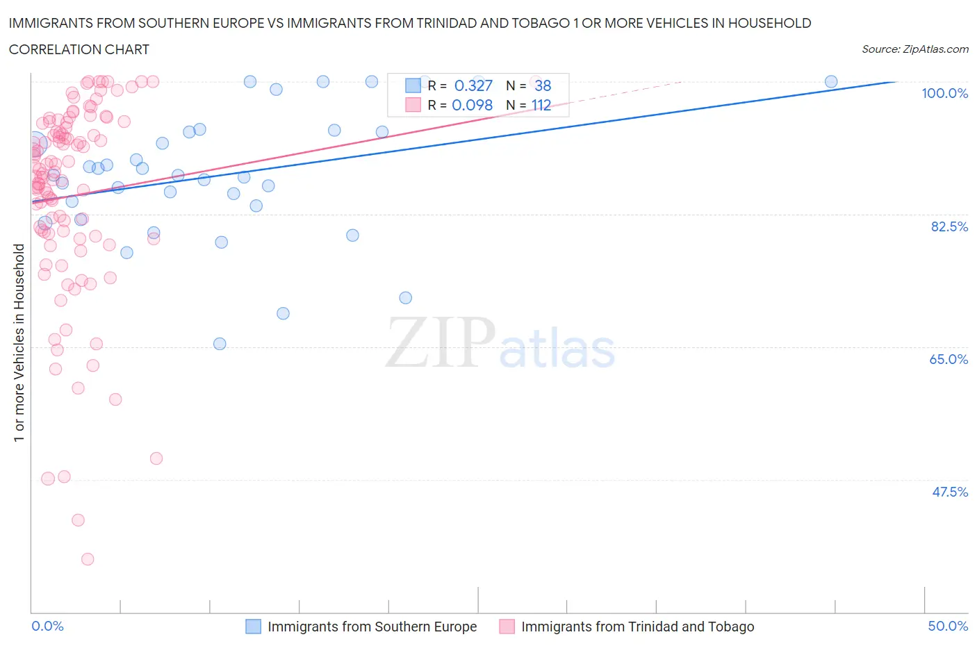Immigrants from Southern Europe vs Immigrants from Trinidad and Tobago 1 or more Vehicles in Household