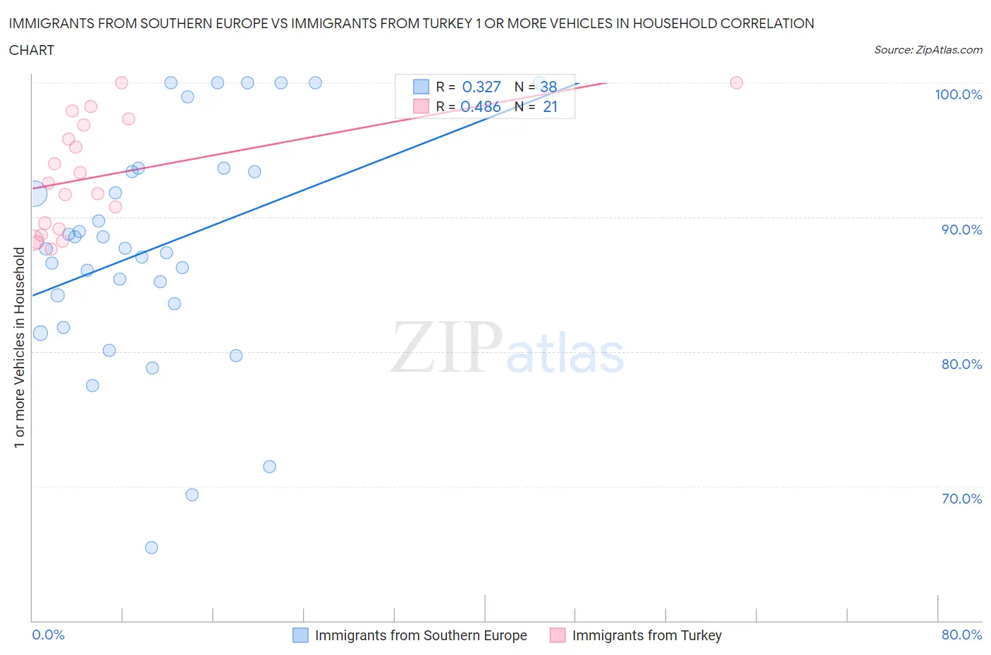 Immigrants from Southern Europe vs Immigrants from Turkey 1 or more Vehicles in Household
