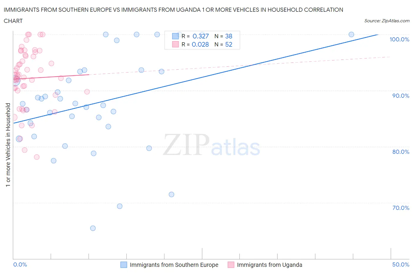 Immigrants from Southern Europe vs Immigrants from Uganda 1 or more Vehicles in Household