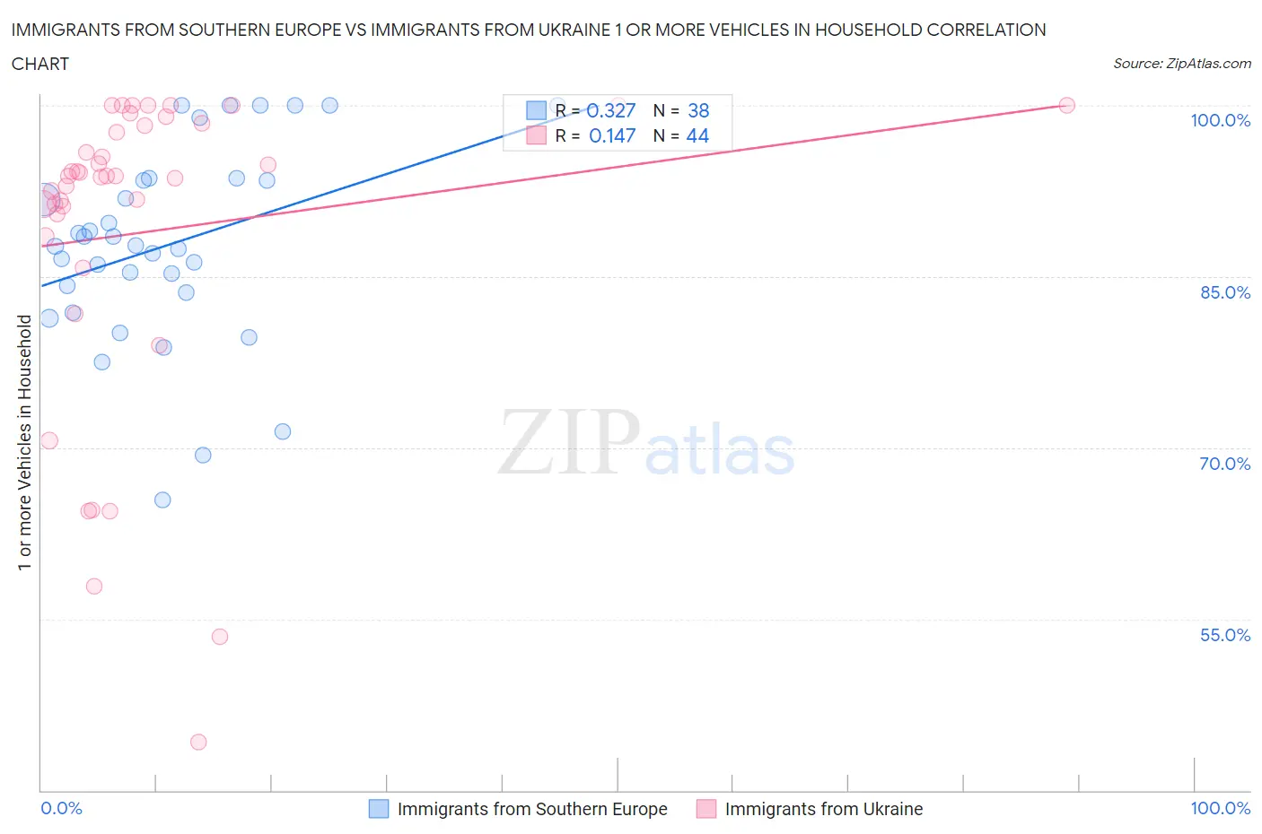 Immigrants from Southern Europe vs Immigrants from Ukraine 1 or more Vehicles in Household