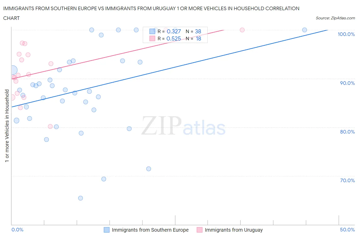 Immigrants from Southern Europe vs Immigrants from Uruguay 1 or more Vehicles in Household