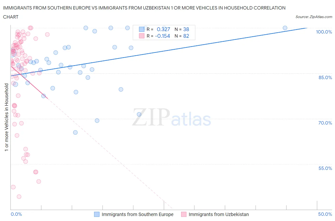 Immigrants from Southern Europe vs Immigrants from Uzbekistan 1 or more Vehicles in Household
