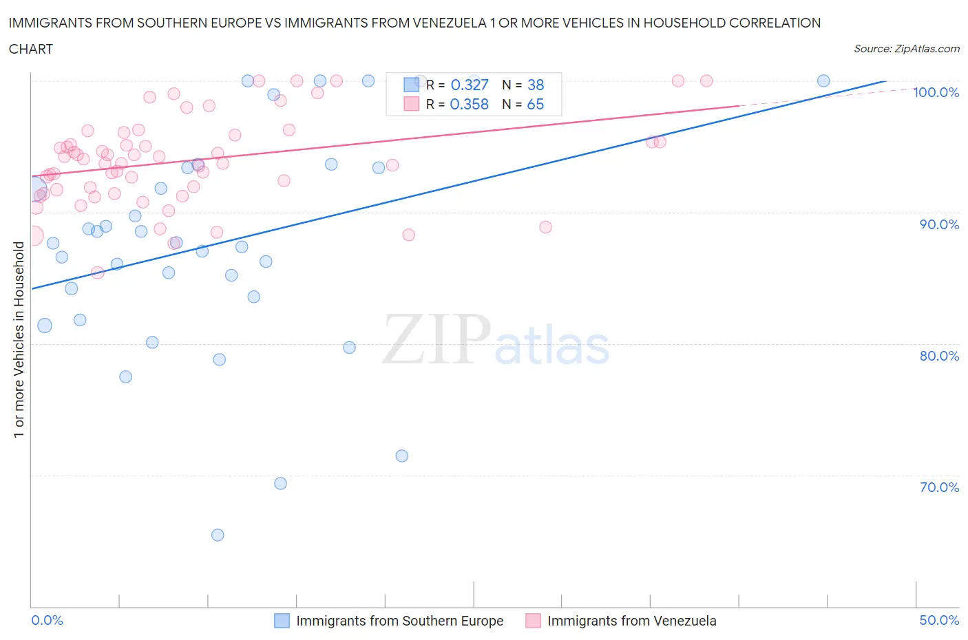 Immigrants from Southern Europe vs Immigrants from Venezuela 1 or more Vehicles in Household