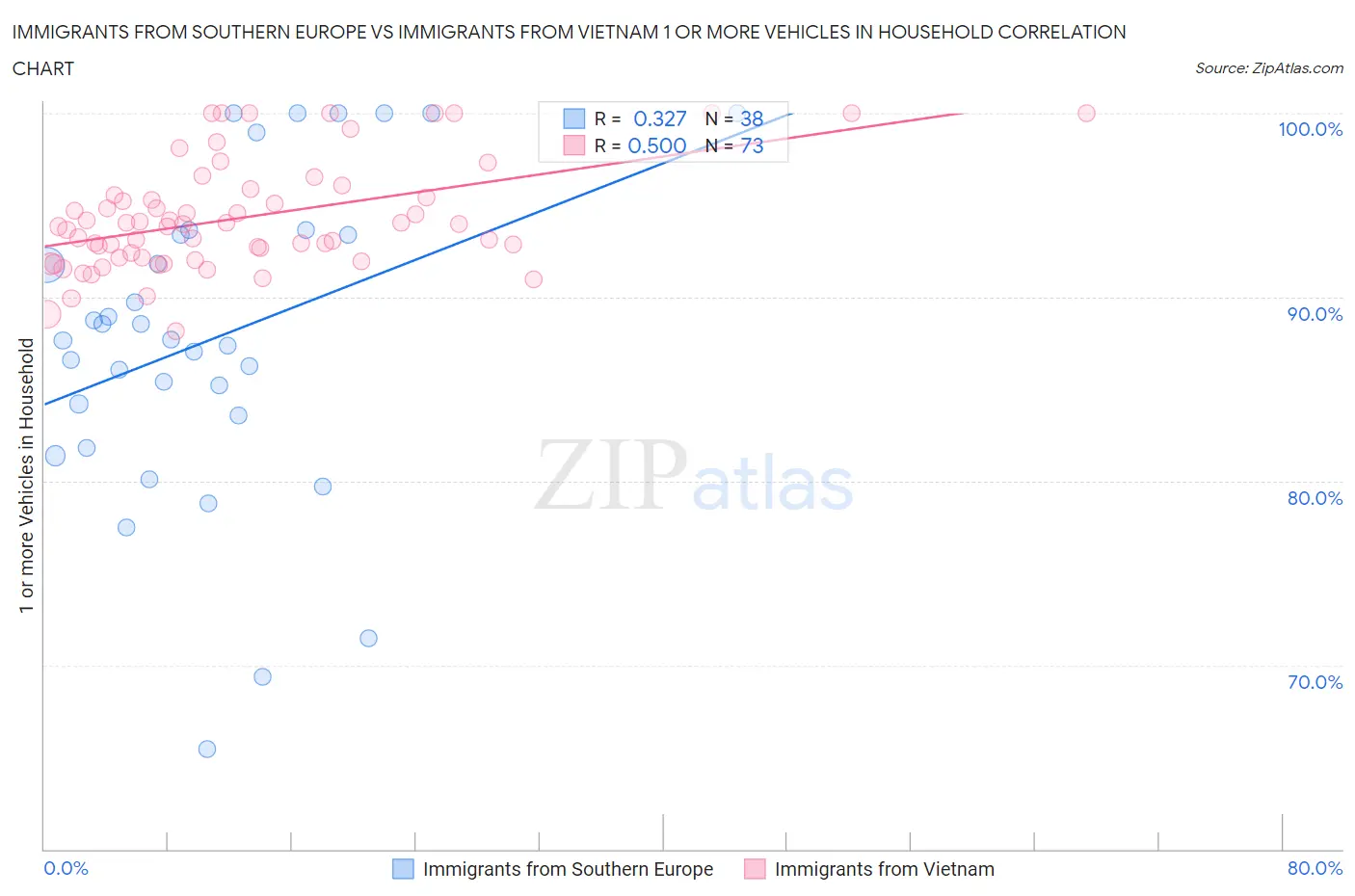 Immigrants from Southern Europe vs Immigrants from Vietnam 1 or more Vehicles in Household