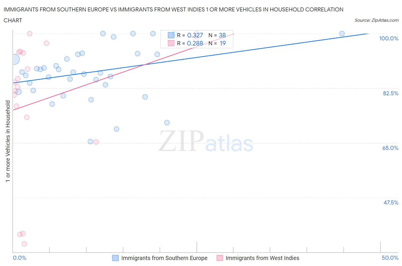 Immigrants from Southern Europe vs Immigrants from West Indies 1 or more Vehicles in Household