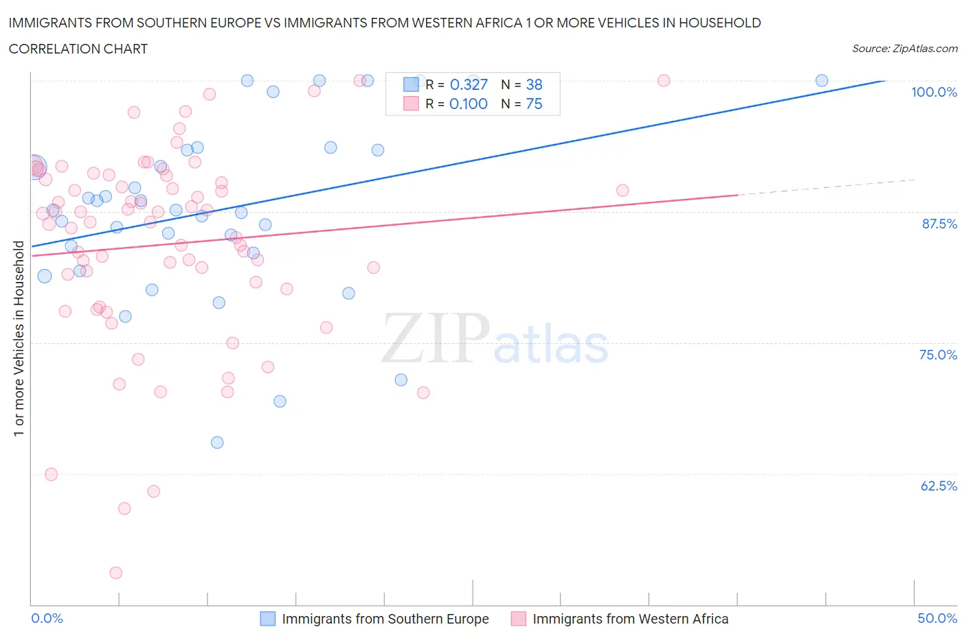 Immigrants from Southern Europe vs Immigrants from Western Africa 1 or more Vehicles in Household