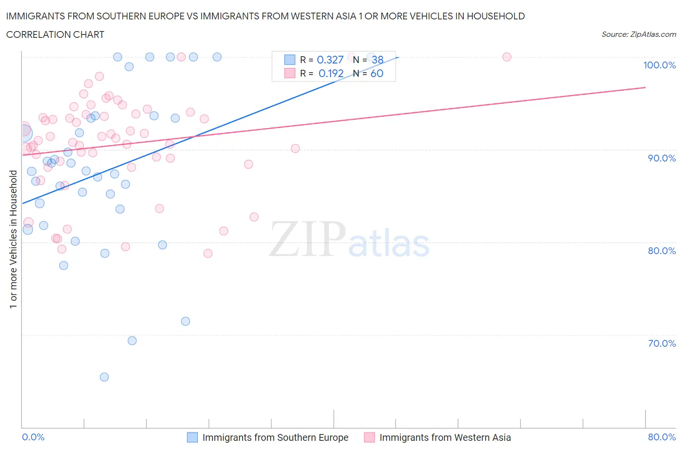 Immigrants from Southern Europe vs Immigrants from Western Asia 1 or more Vehicles in Household