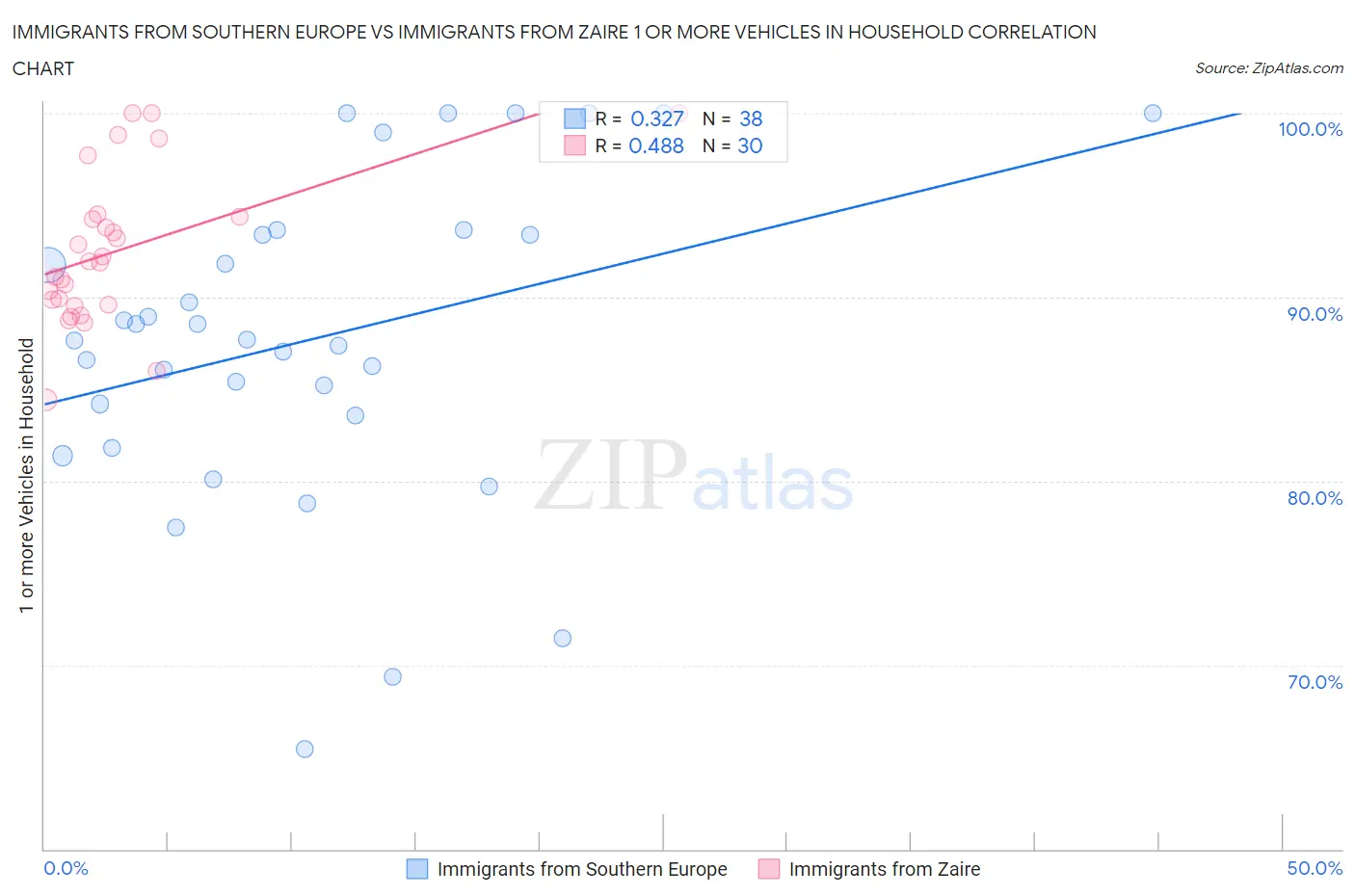 Immigrants from Southern Europe vs Immigrants from Zaire 1 or more Vehicles in Household