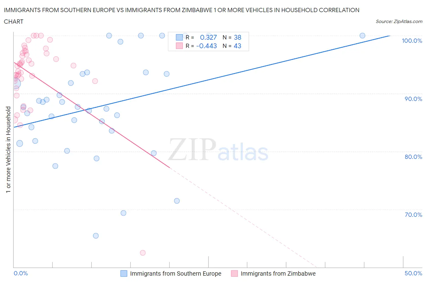 Immigrants from Southern Europe vs Immigrants from Zimbabwe 1 or more Vehicles in Household