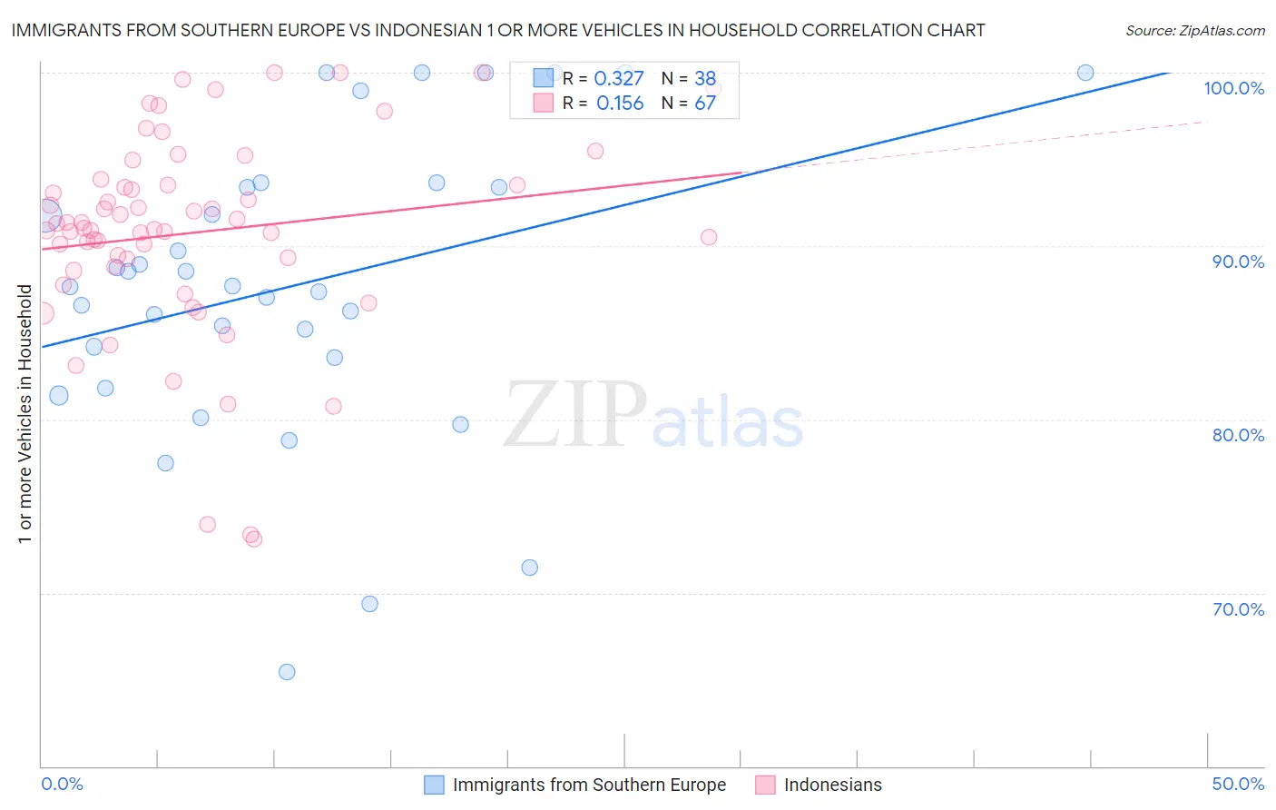 Immigrants from Southern Europe vs Indonesian 1 or more Vehicles in Household