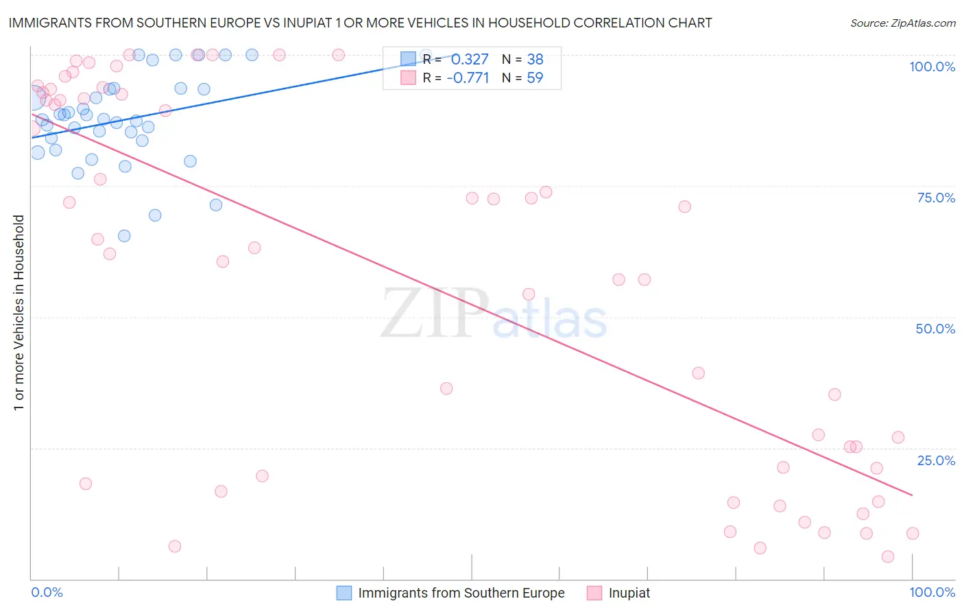 Immigrants from Southern Europe vs Inupiat 1 or more Vehicles in Household