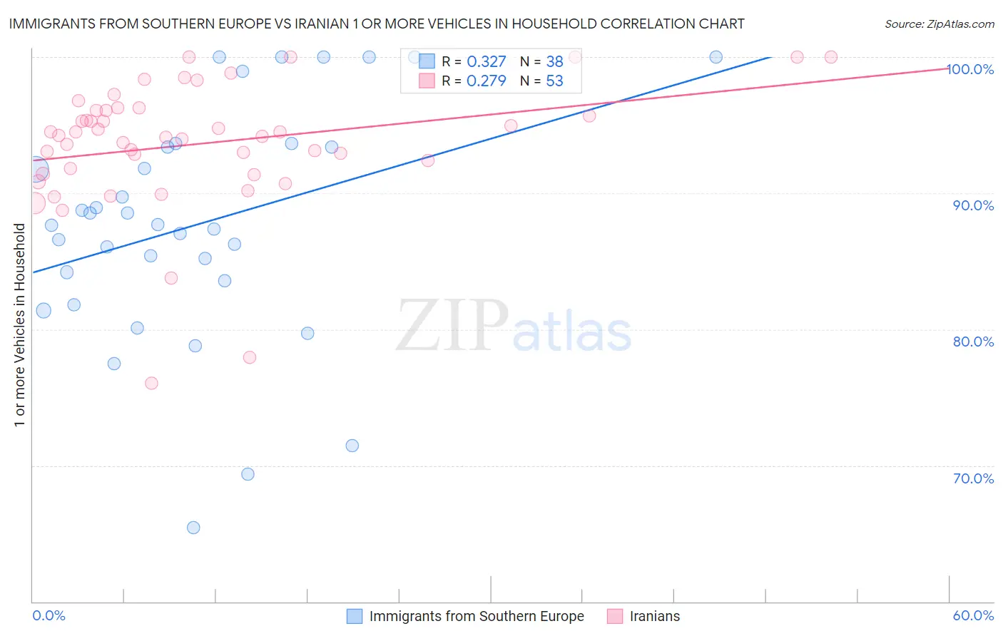 Immigrants from Southern Europe vs Iranian 1 or more Vehicles in Household