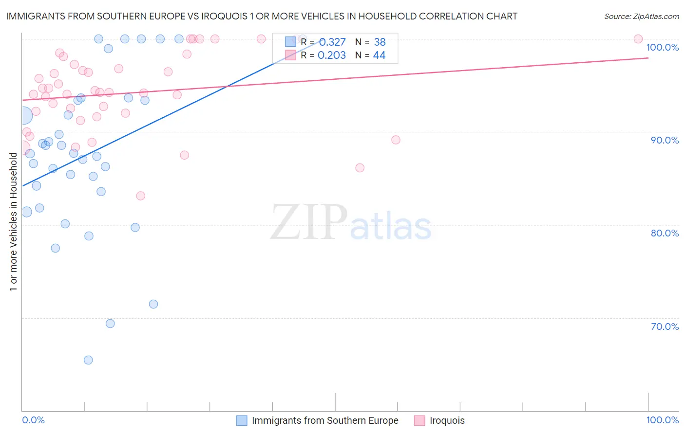 Immigrants from Southern Europe vs Iroquois 1 or more Vehicles in Household