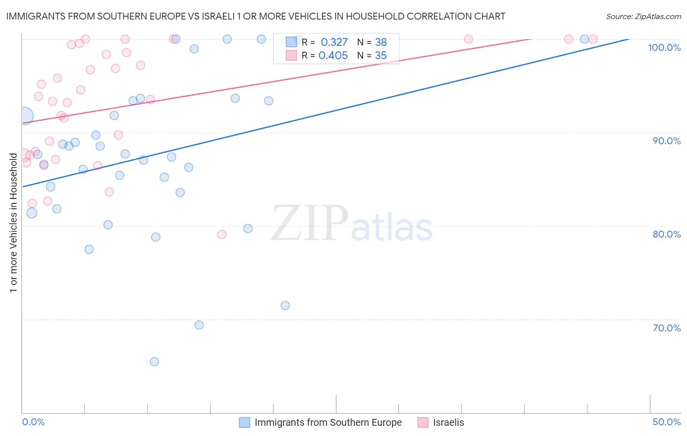 Immigrants from Southern Europe vs Israeli 1 or more Vehicles in Household
