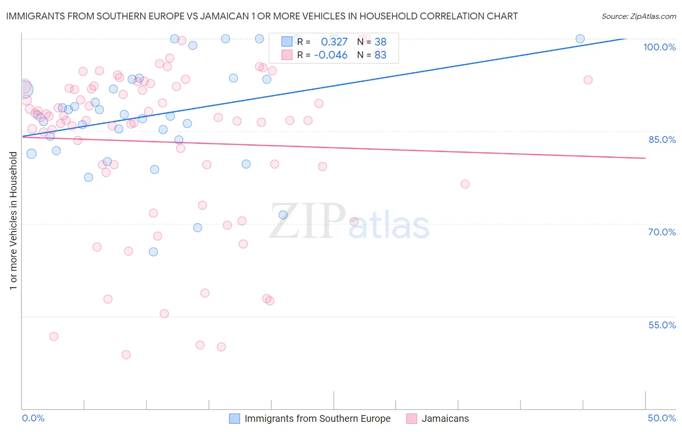 Immigrants from Southern Europe vs Jamaican 1 or more Vehicles in Household