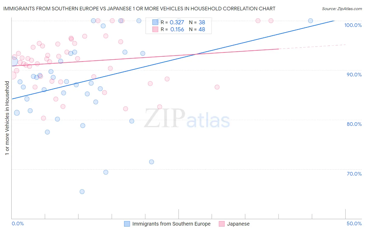 Immigrants from Southern Europe vs Japanese 1 or more Vehicles in Household