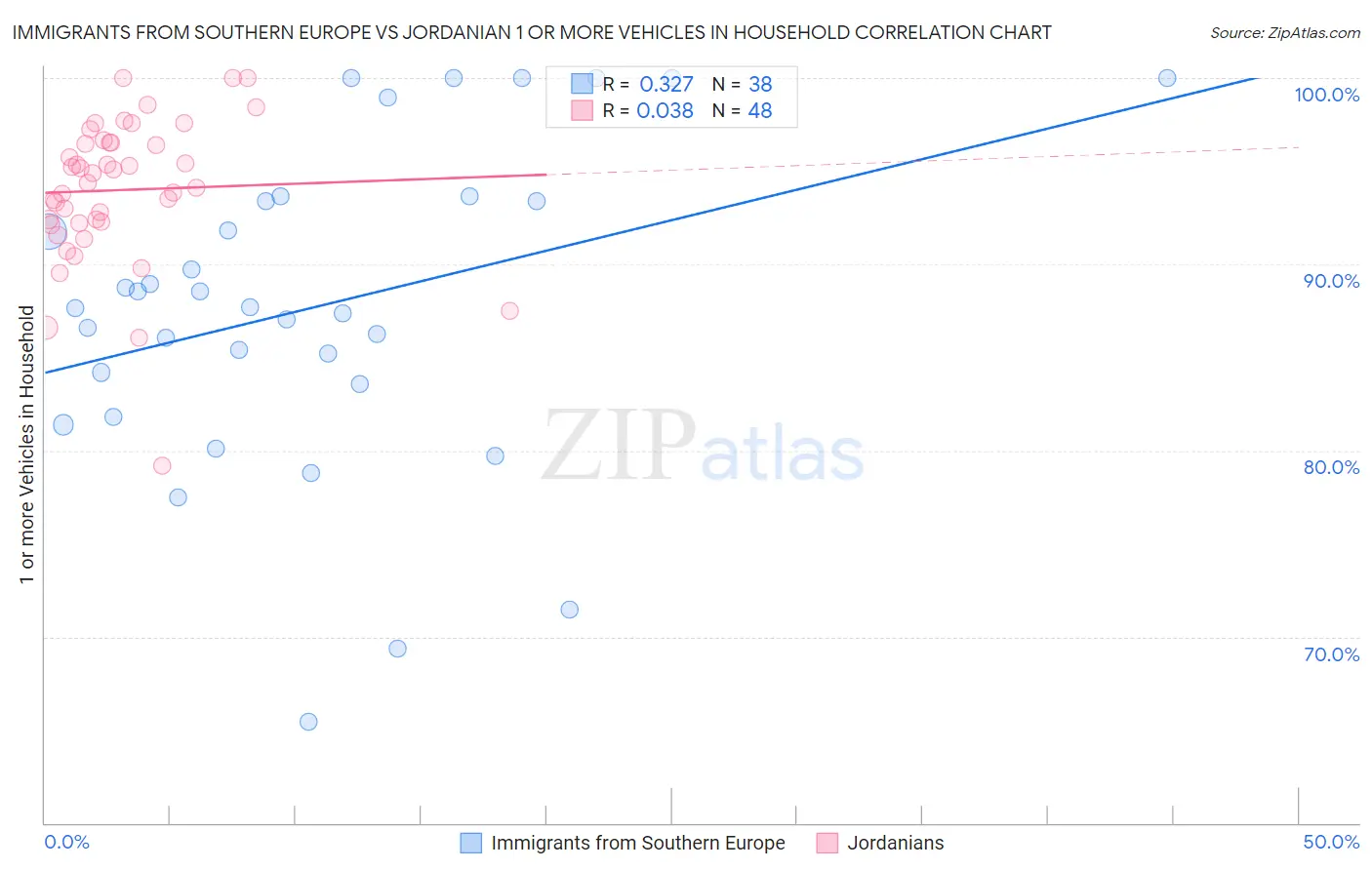 Immigrants from Southern Europe vs Jordanian 1 or more Vehicles in Household